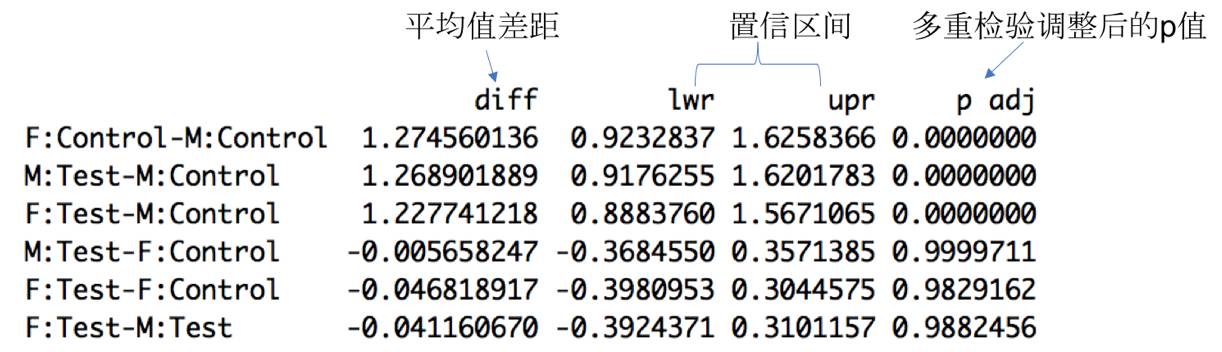 我們可以看到性別和是否服用藥物兩行 p 值都遠小於 0.