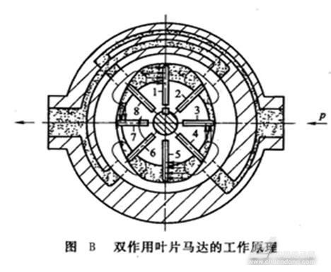 叶片式液压马达的工作原理和结构特点