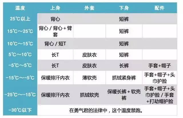 冬季跑步穿衣的原创秘籍,南北方都不怕!