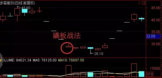 独创首阴战法选出牛股一个交易日获利15%!