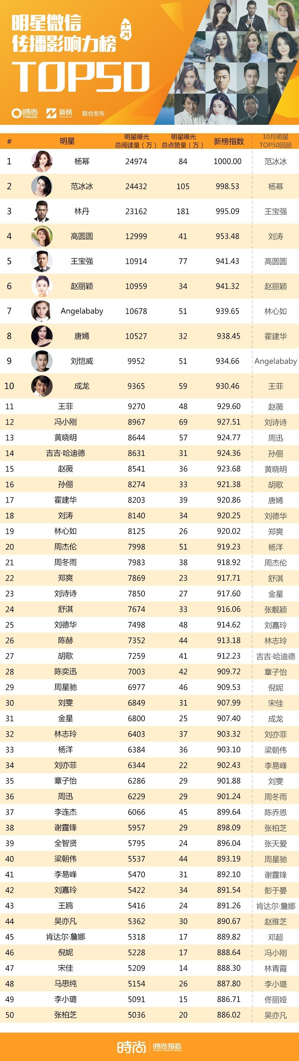 中国取消明星艺人榜单图片