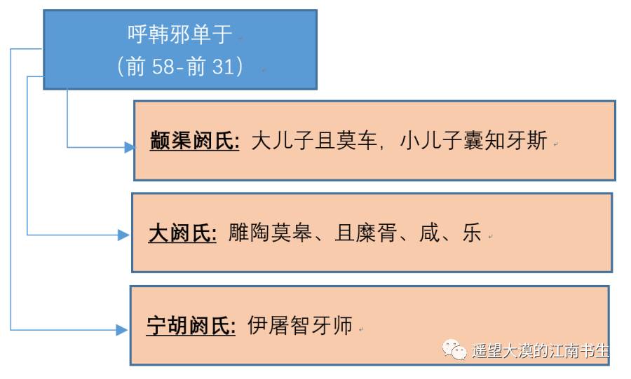 呼韩邪单于和颛渠阏氏生了两个儿子,大儿子且莫车,小儿子囊知牙斯