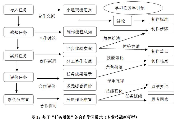 整个学习过程以学习任务单引领的教学形式,每个环节以分组团队化的