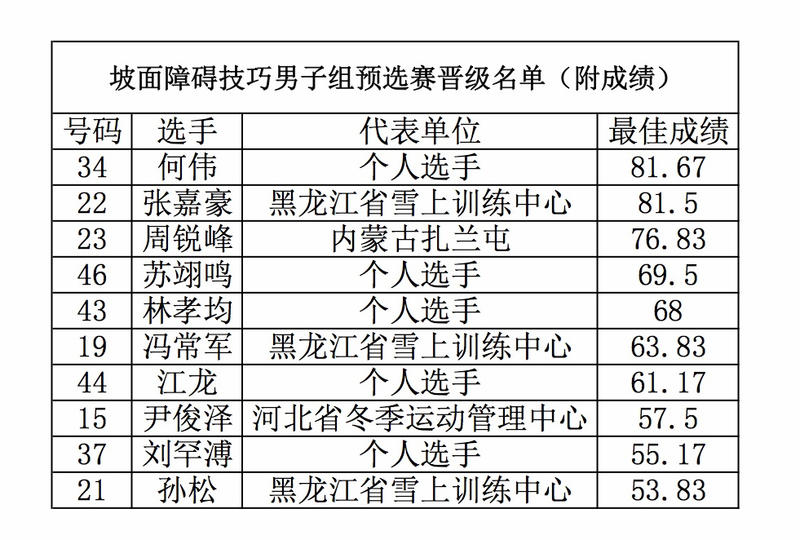 何伟,张嘉豪两位选手的成绩十分接近,分别为81