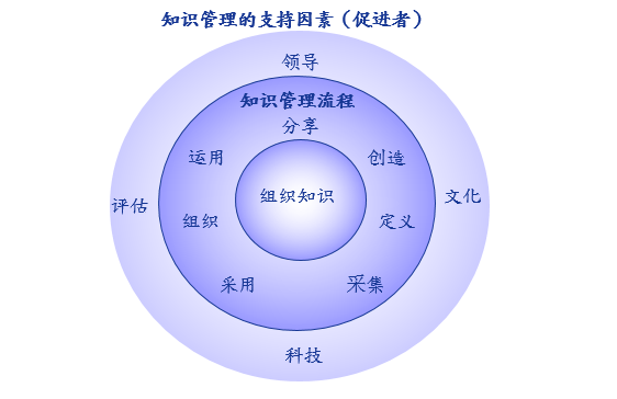 课程5:知识管理的理论框架