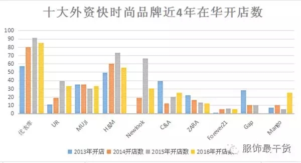 中國市場快時尚品牌中優衣庫門店數最多靠什麼