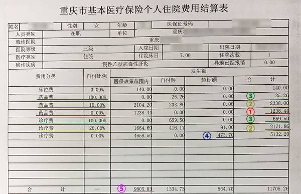 ①:您使用的甲類藥品/診療項目費用總額(全部進入醫保政策範圍內)