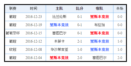 【葡联杯】12/31 里斯本竞技vs瓦兹姆 赛前分析