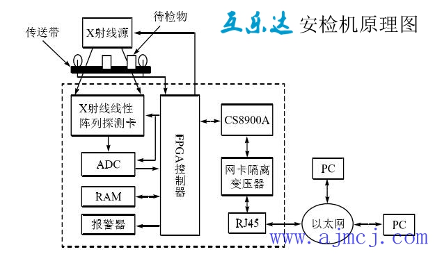 互乐达x光安检机工作原理及作用安检机,又名安检仪,安检x光机,行李