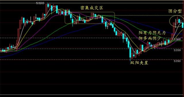 反彈開始,在前期密集成交區(關鍵位置)出現頂分型(合併k線)的關鍵k線