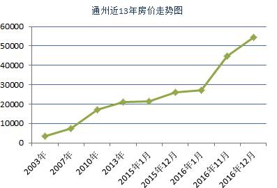 2017年北京房價環比不漲--回望2016通州二手房行情