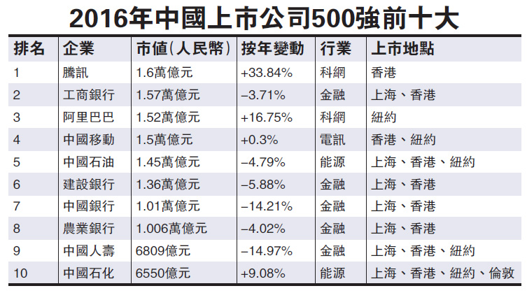 2016上市公司市值500强:腾讯第一