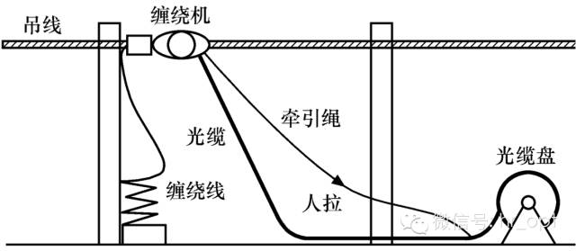 光缆扎线的缠绕方式图片