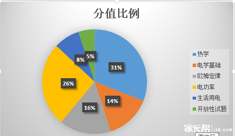 模块知识点比例:一模考试物理题型分析,详情如下