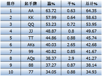 短牌德州起手牌胜率表图片