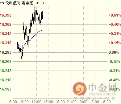 【圖】今日現貨白銀價格操作建議(2017