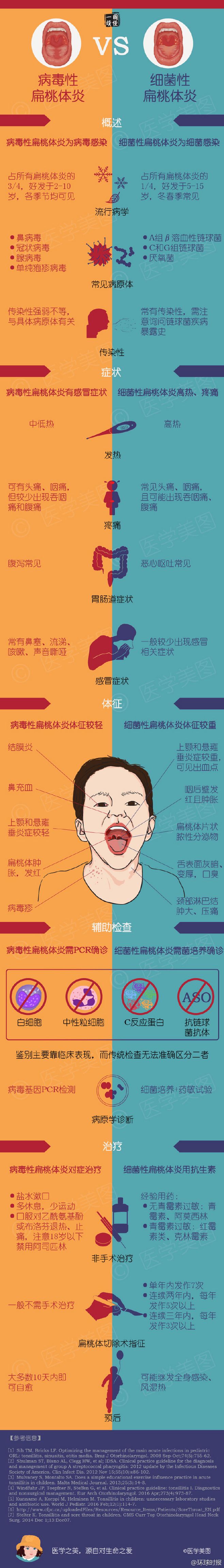 扁桃体发炎是病毒还是细菌?