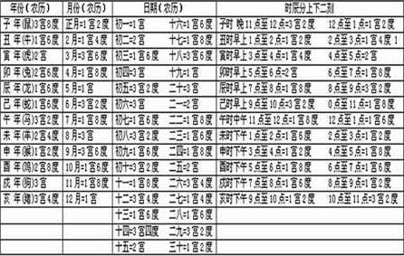 用自己出生时辰对照命宫表,即可看出你命运及财运