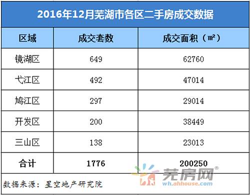 蕪湖4大區域13個板塊的二手房房價走勢揭露未來房價變化!