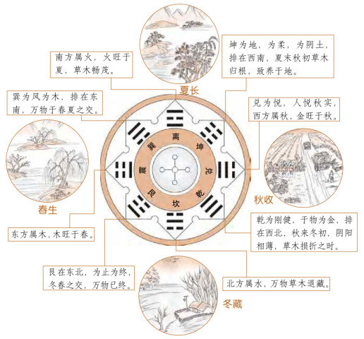 伏羲的先天八卦图本身是一张描述日月运行和季节变化的信息全息图