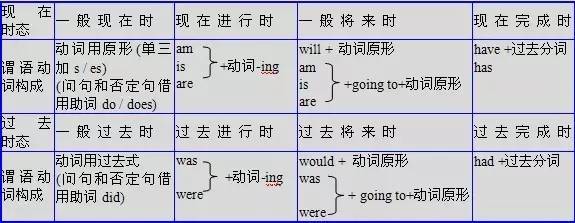 學科知識點:一般現在時一般過去時情態動詞的用法