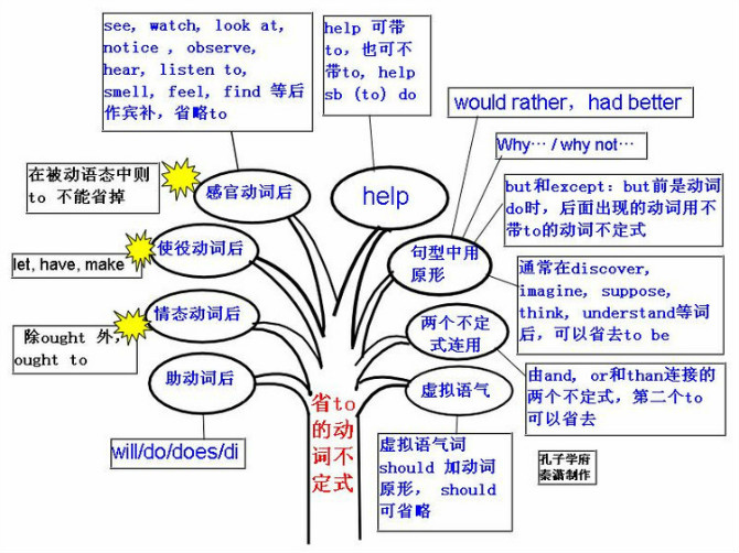 成语法出什么什么_英语语法思维导图(3)