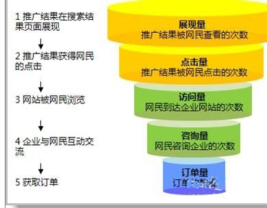 百度競價推廣創意優化技巧