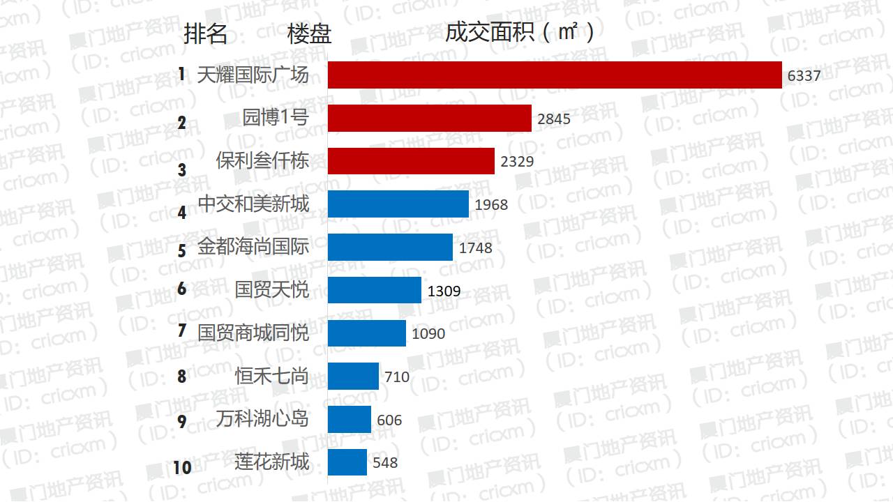 从成交排行榜看【天耀国际广场】荣获成交排行榜冠军,成交10套,6337