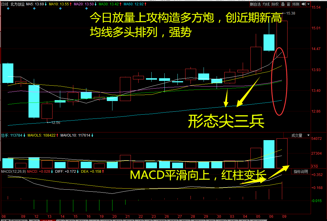 金叉10周,20周均線;macd指標金叉,紅柱縮短,指標線運行於0軸下方運行