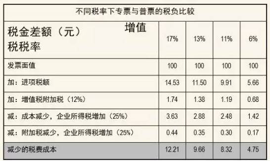 專票和普票,無票的稅負比較