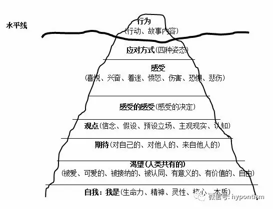 萨提亚的冰山理论和家庭疗法