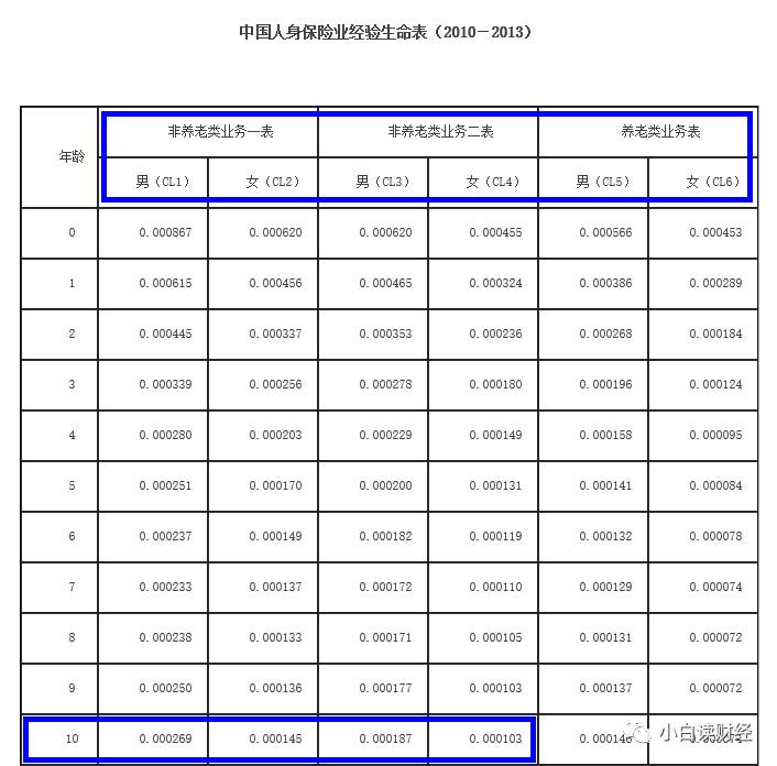 人寿保险生命周期表 人的生命周期表