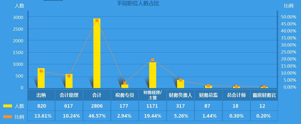 会计行业薪资解读:会计人为什么不愿意转行