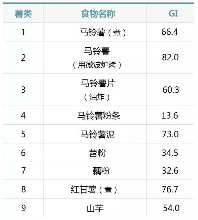 還在擔心血糖高送你一張控糖食物表