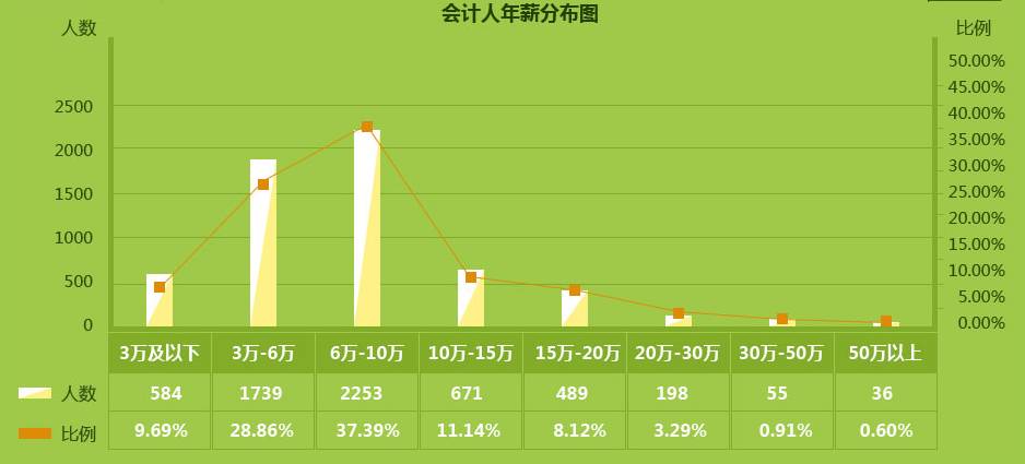 会计行业薪资解读:会计人为什么不愿意转行