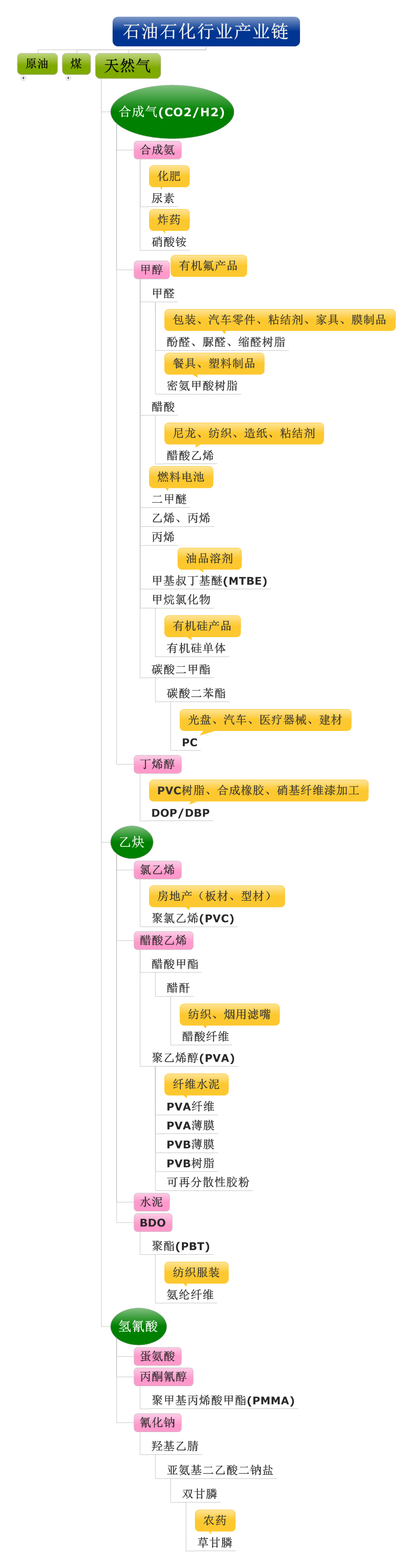 小白必备:一张图看懂石化产业链