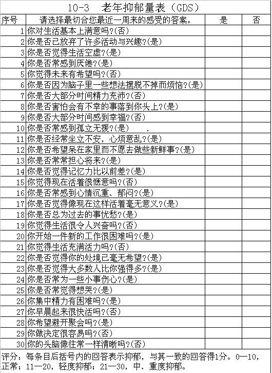 sds)或老年抑郁量表(geriatricdepressionscale,gds)进行评估,根据