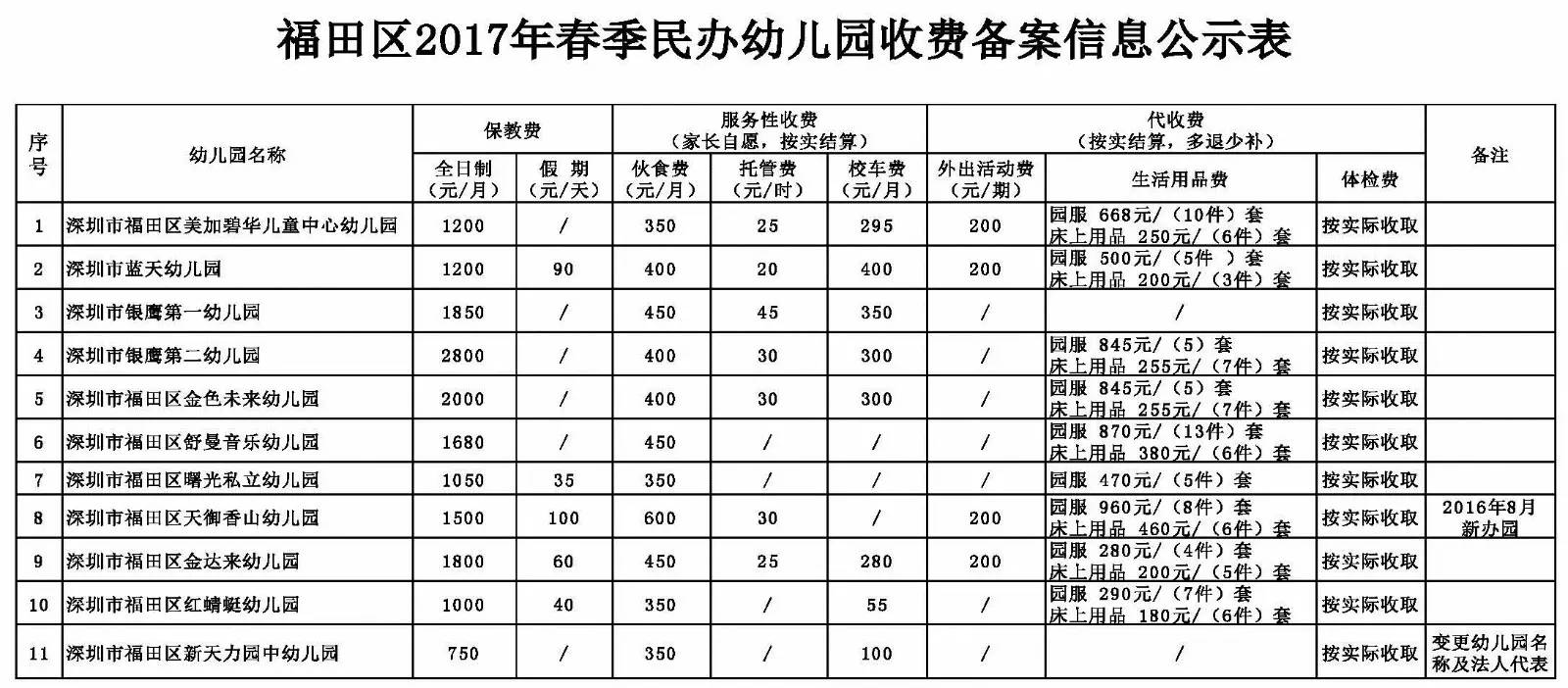 【家长注意了】福田区民办幼儿园晒春季收费单啦!