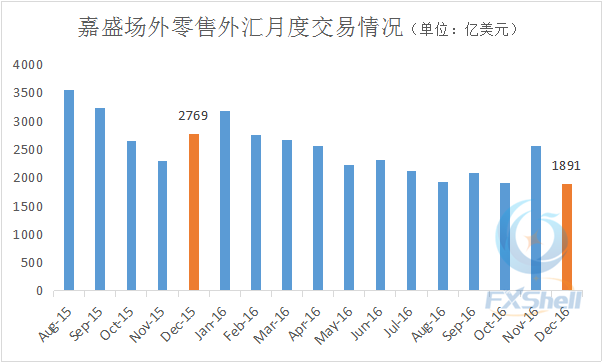 嘉盛12月零售外汇交易量创新低 同比减少3成