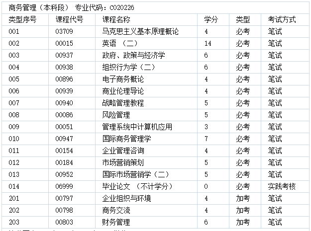 五,自考本科金融管理专业科目