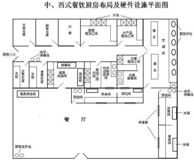 經營場所要適應許可要求,流程佈局合理⊙1,主要依據《深圳市食品經營