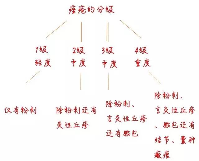 再来了解一下痤疮的分级,最后重度的结节,囊肿,瘢痕图片都没放,因为太