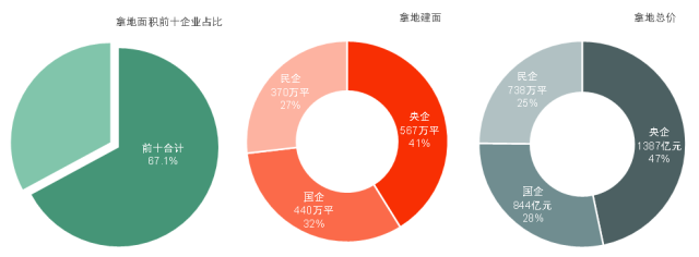 一線城市在經過數十年的經濟發展後,產業結構持續升級,第三產業佔比