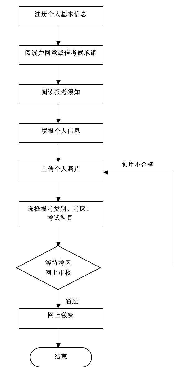 考生網上報名流程圖(www.ntce.cn)