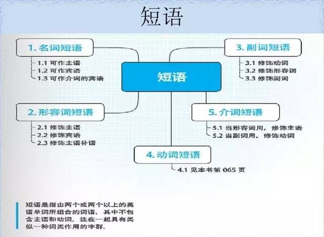 28張語法思維導圖,迅速提高孩子英語學習效率