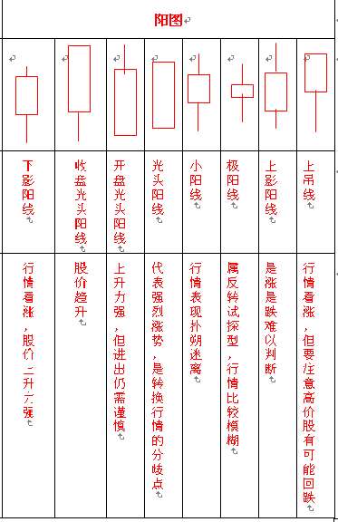 股票阴阳线分析图解图片