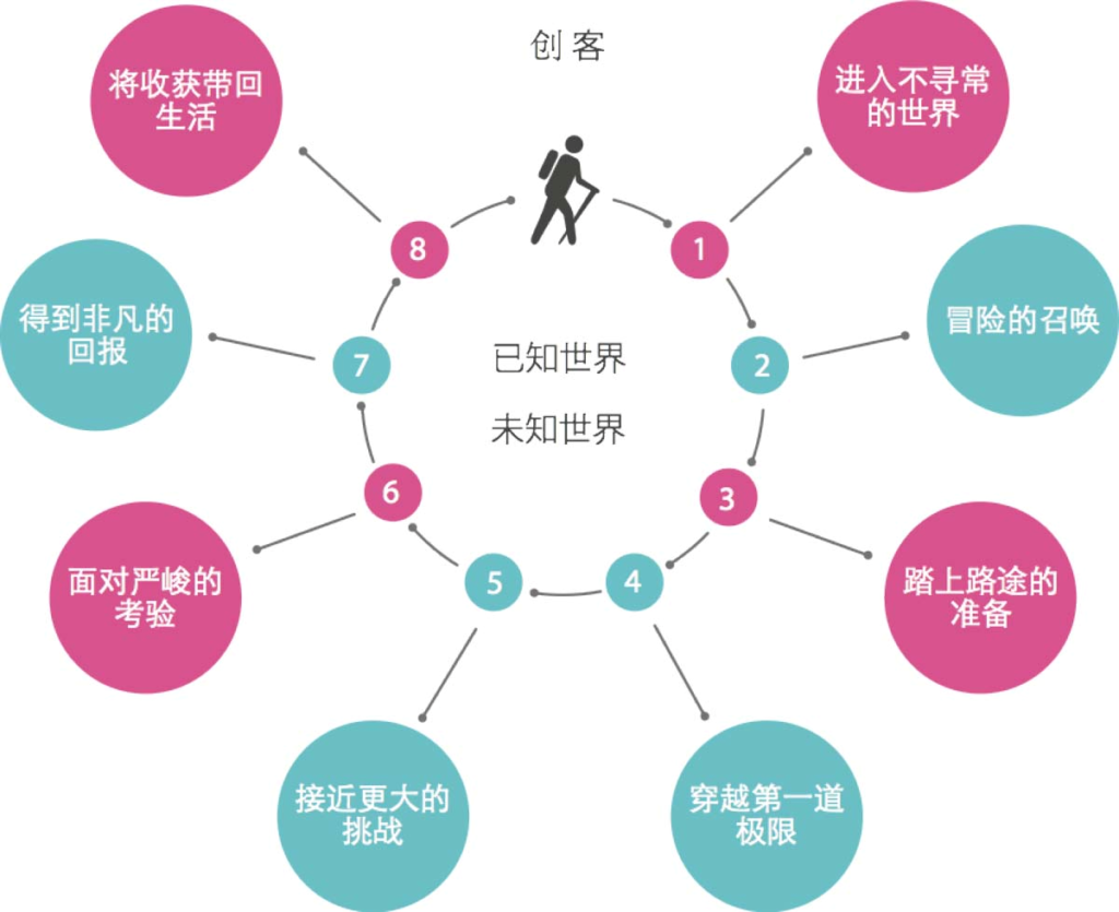 让学生从课程中理解设计思维的流程与使用方法;通过以问题为导向的