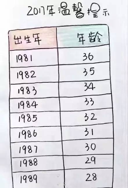 3岁,目前我国平均结婚年龄为26岁,我国平均结婚年龄26岁你结婚了吗?