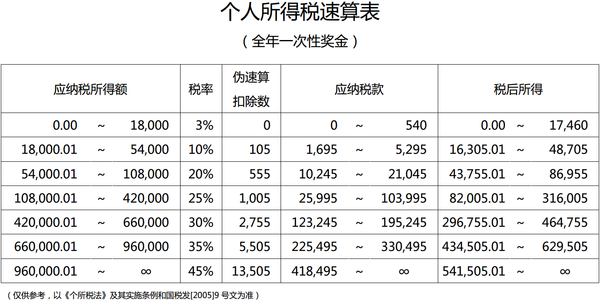 得稅計算方式:1,發放年終獎的當月工資高於3500元時,年終獎扣稅方式為