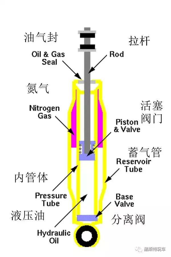 减震器内部结构图图片